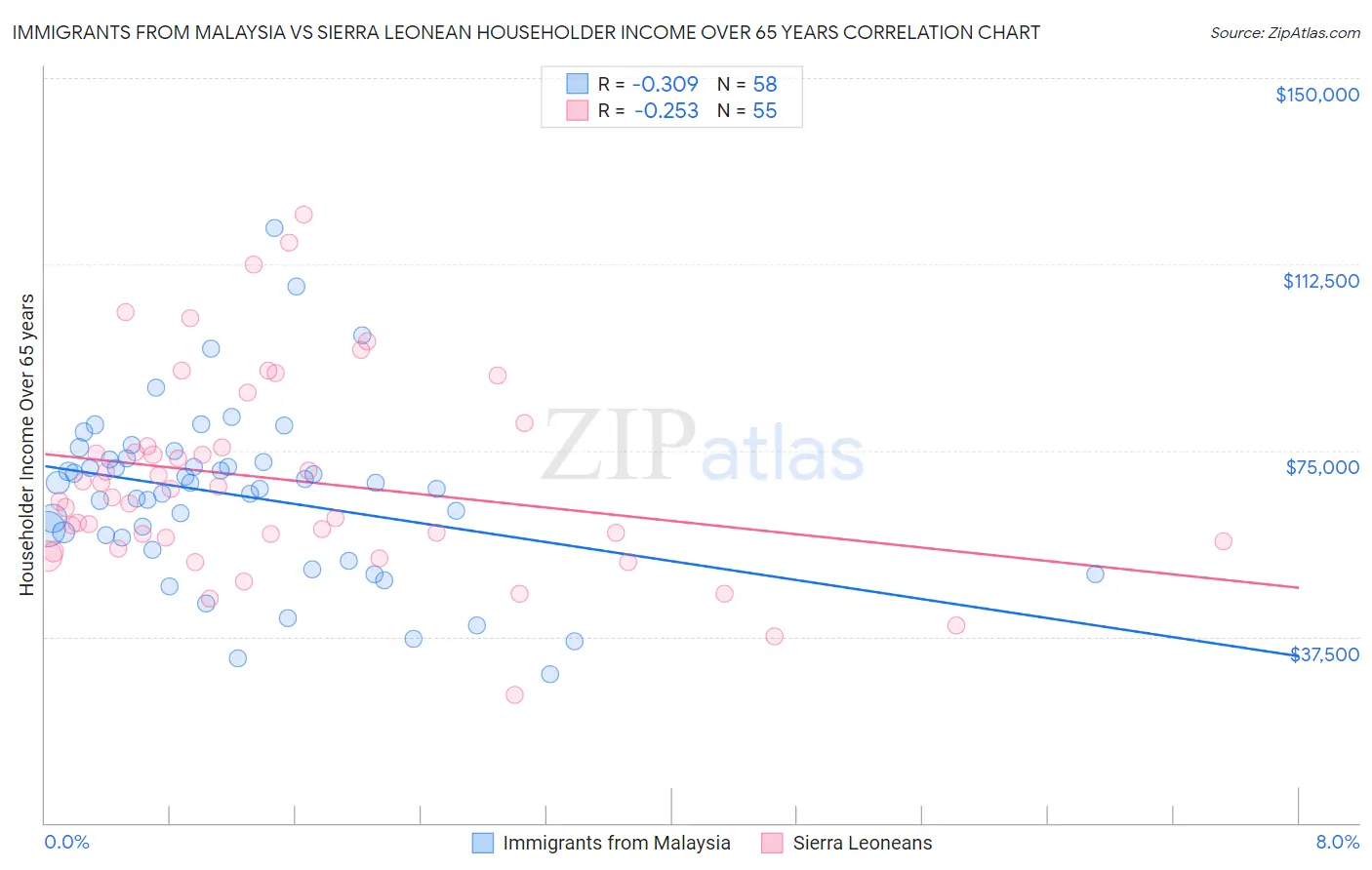 Immigrants from Malaysia vs Sierra Leonean Householder Income Over 65 years