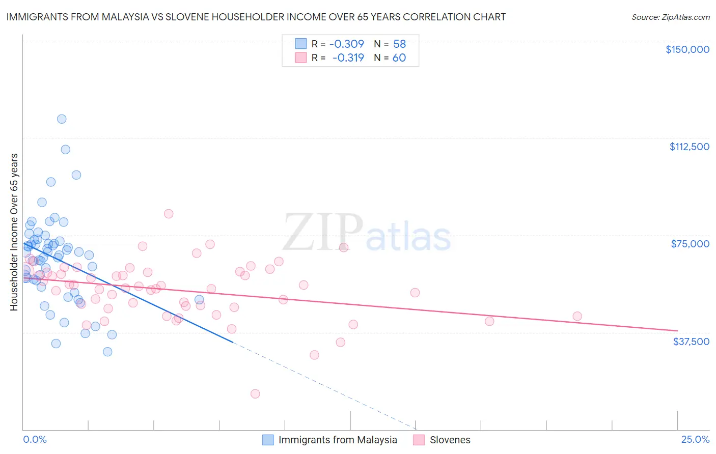 Immigrants from Malaysia vs Slovene Householder Income Over 65 years