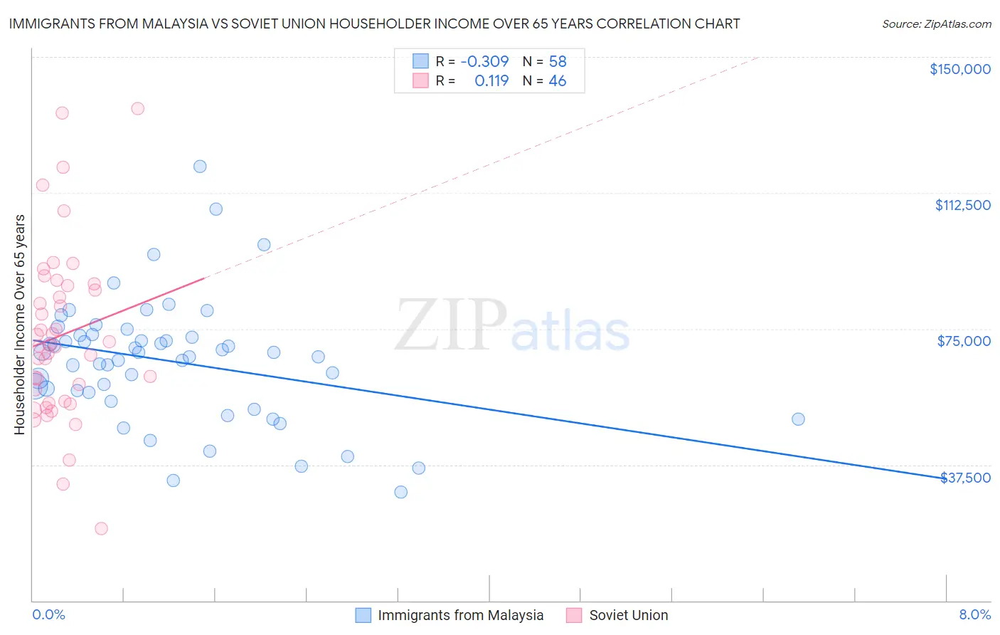 Immigrants from Malaysia vs Soviet Union Householder Income Over 65 years