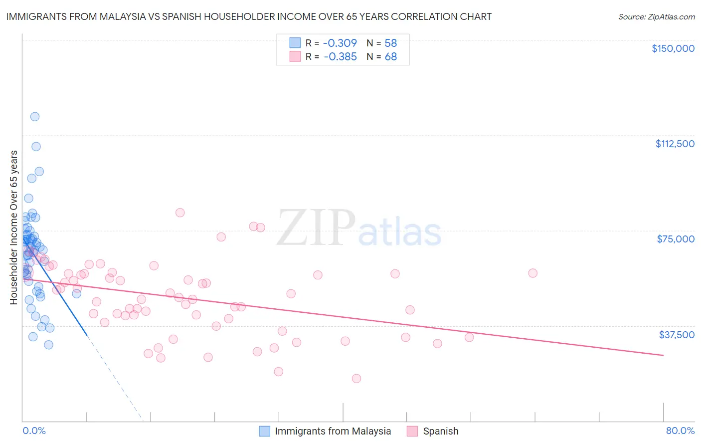 Immigrants from Malaysia vs Spanish Householder Income Over 65 years