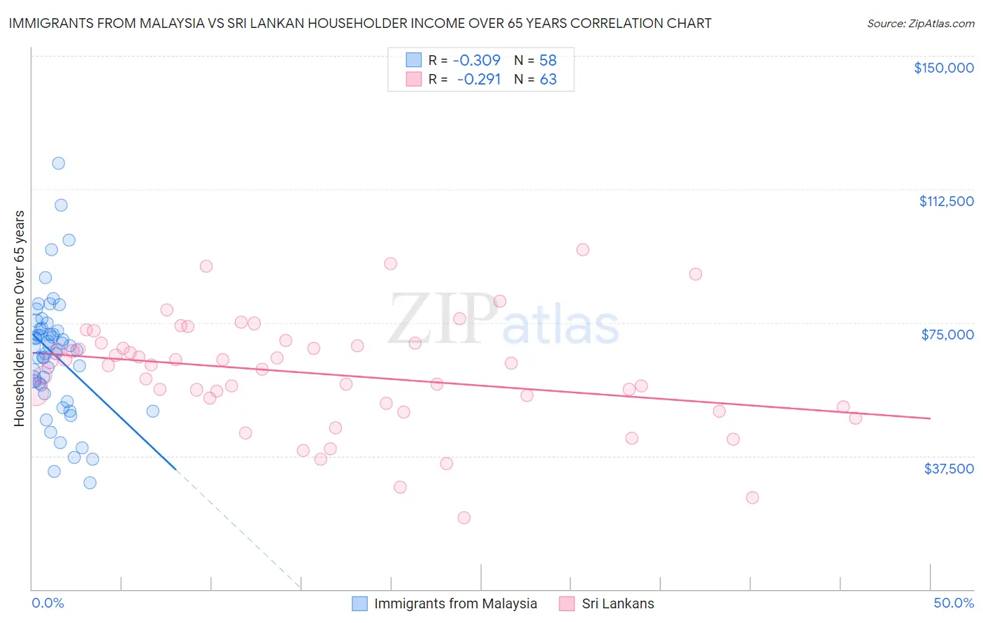 Immigrants from Malaysia vs Sri Lankan Householder Income Over 65 years