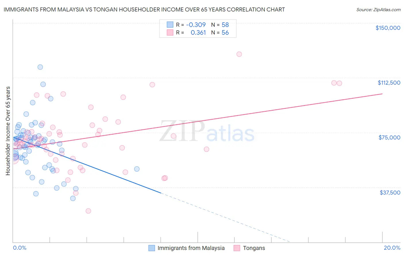 Immigrants from Malaysia vs Tongan Householder Income Over 65 years
