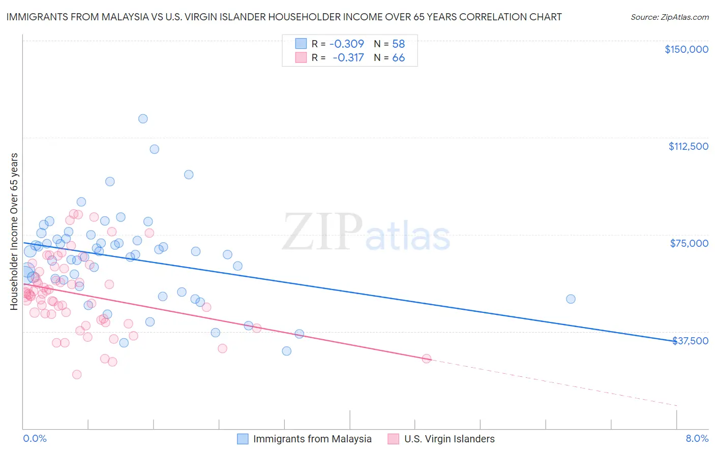 Immigrants from Malaysia vs U.S. Virgin Islander Householder Income Over 65 years