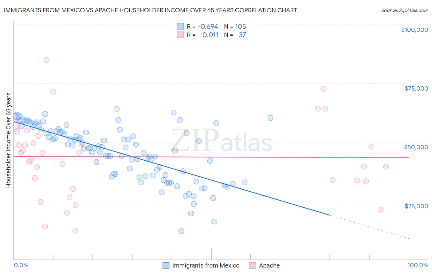Immigrants from Mexico vs Apache Householder Income Over 65 years