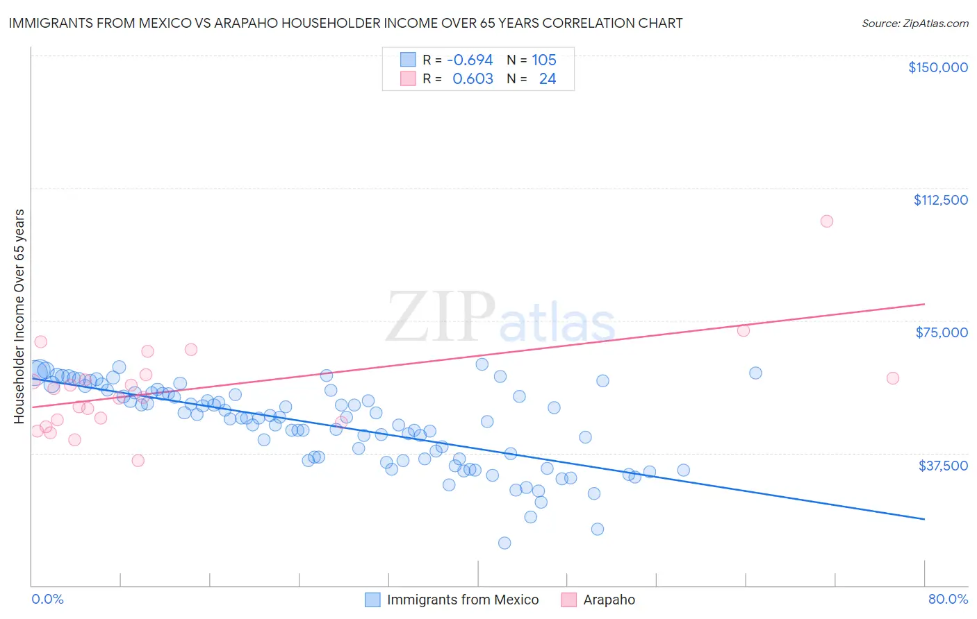 Immigrants from Mexico vs Arapaho Householder Income Over 65 years