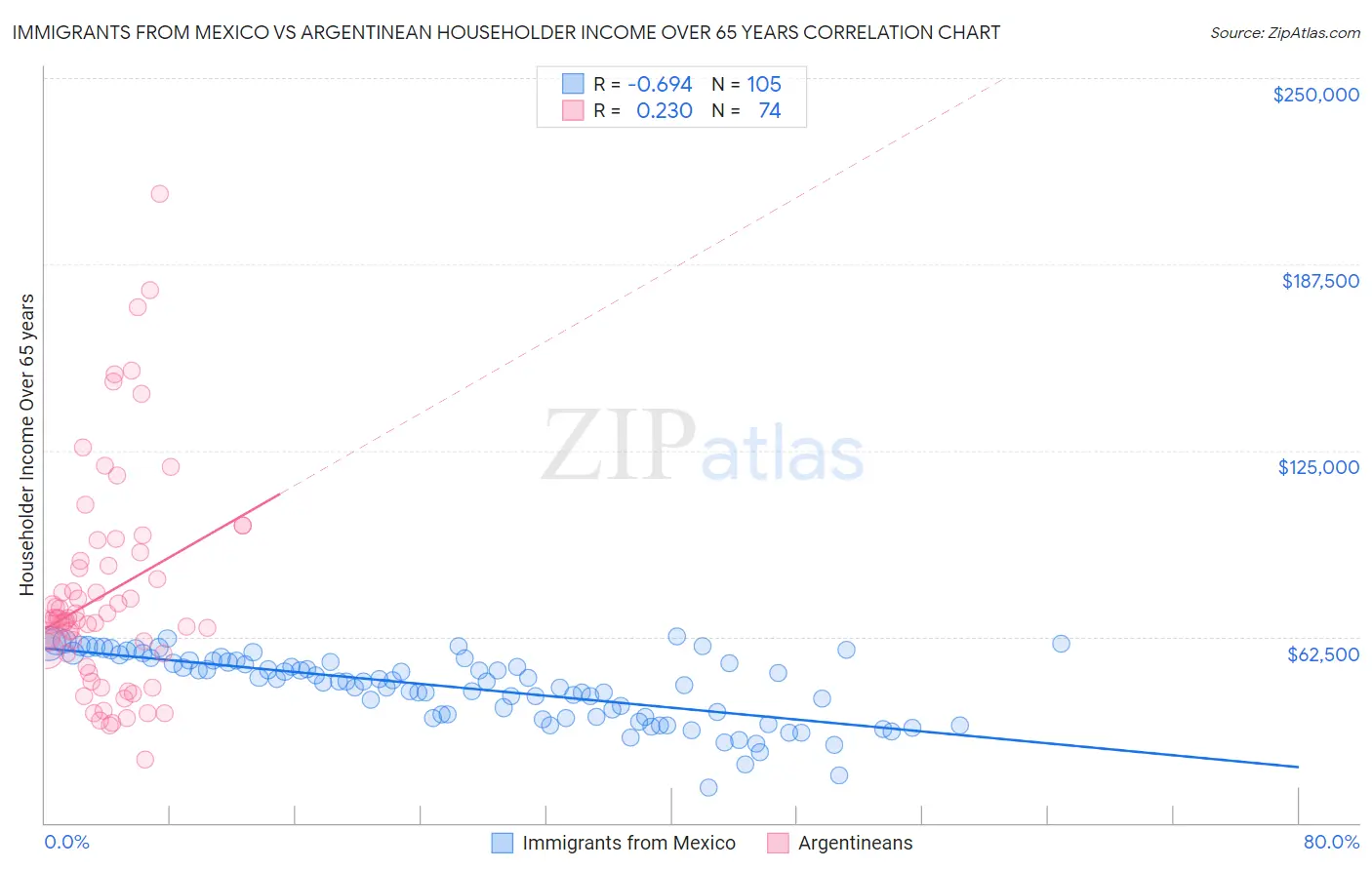 Immigrants from Mexico vs Argentinean Householder Income Over 65 years