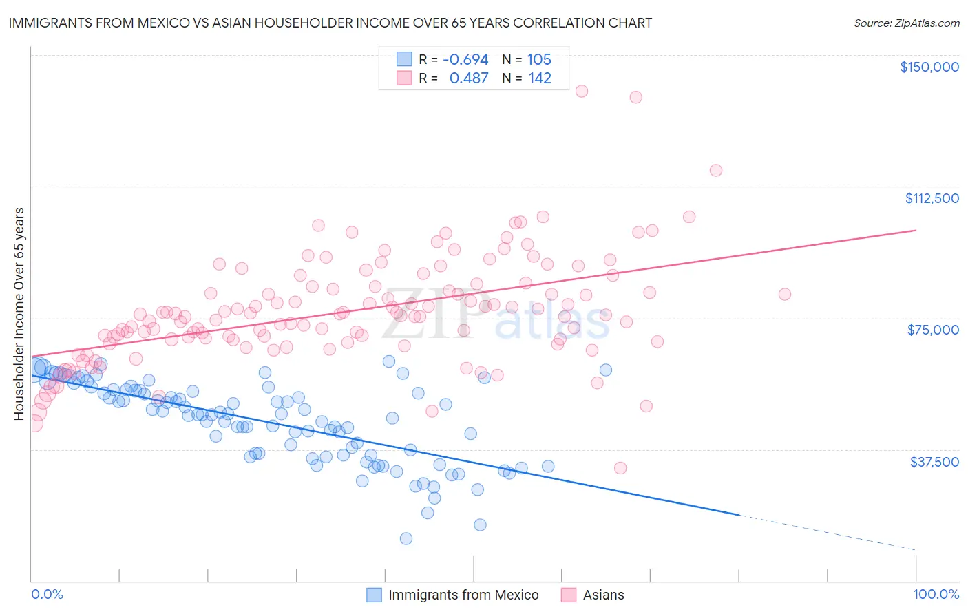 Immigrants from Mexico vs Asian Householder Income Over 65 years