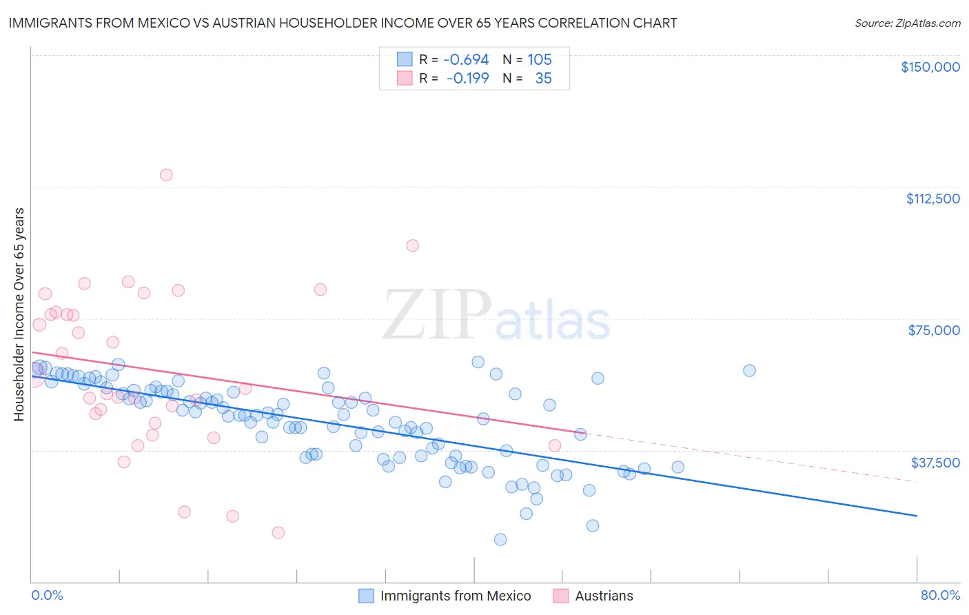 Immigrants from Mexico vs Austrian Householder Income Over 65 years