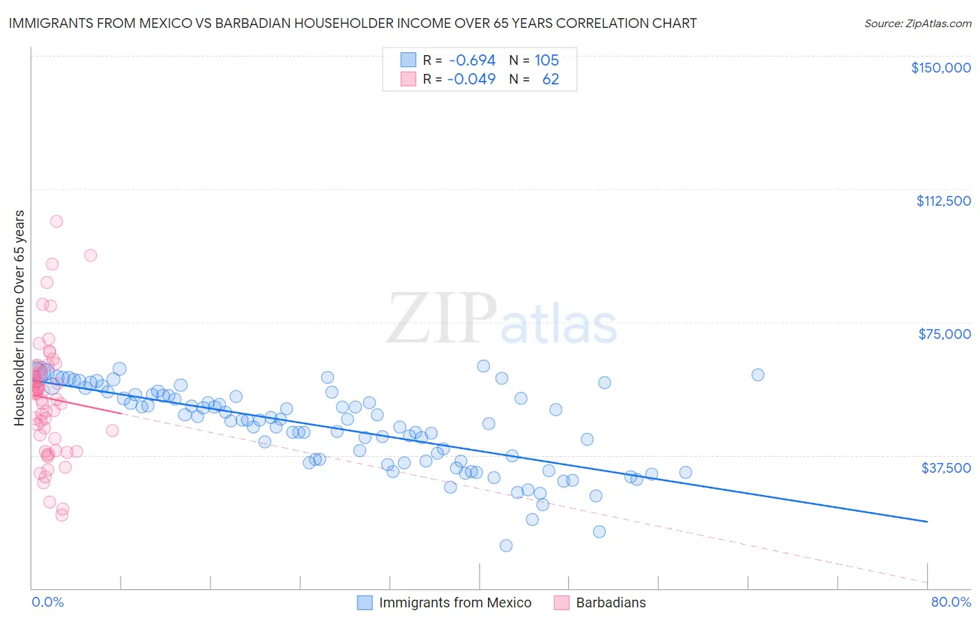 Immigrants from Mexico vs Barbadian Householder Income Over 65 years