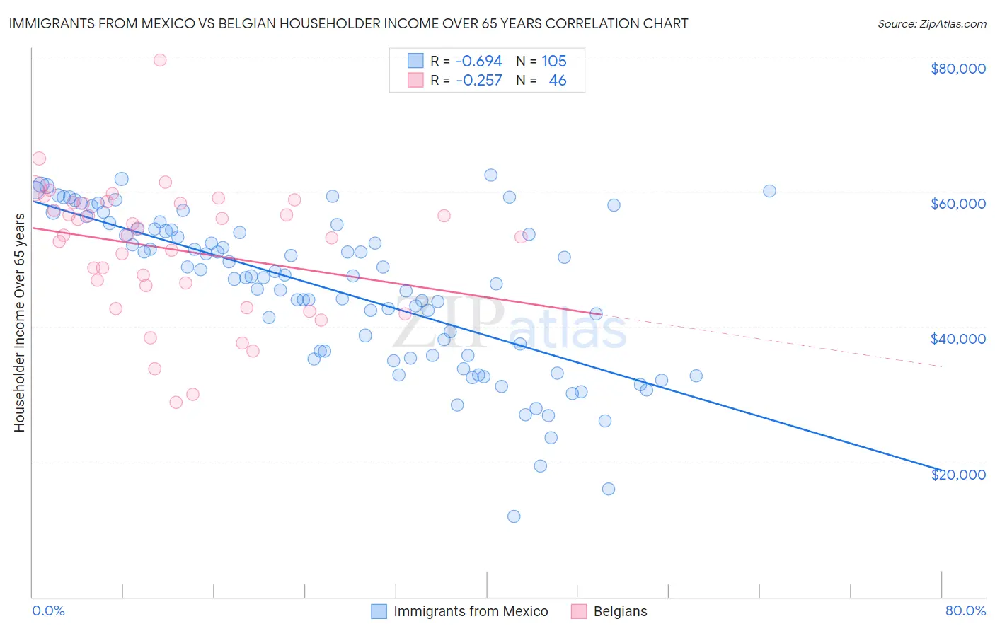 Immigrants from Mexico vs Belgian Householder Income Over 65 years