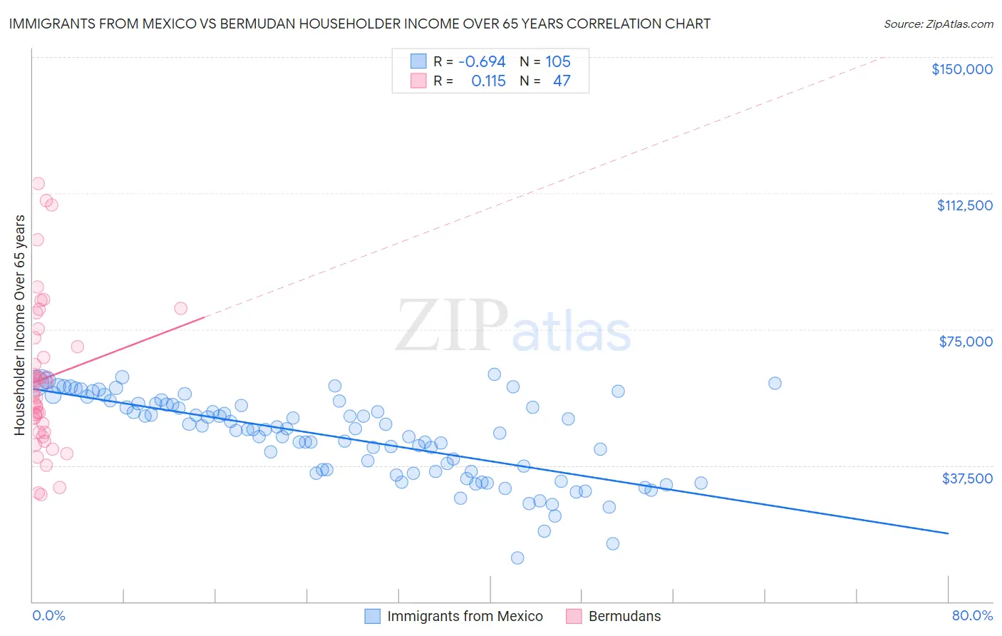 Immigrants from Mexico vs Bermudan Householder Income Over 65 years