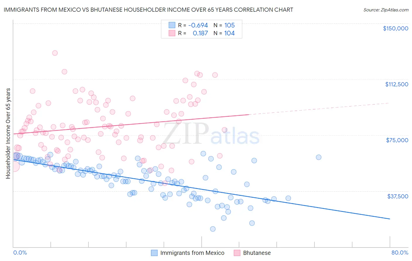 Immigrants from Mexico vs Bhutanese Householder Income Over 65 years