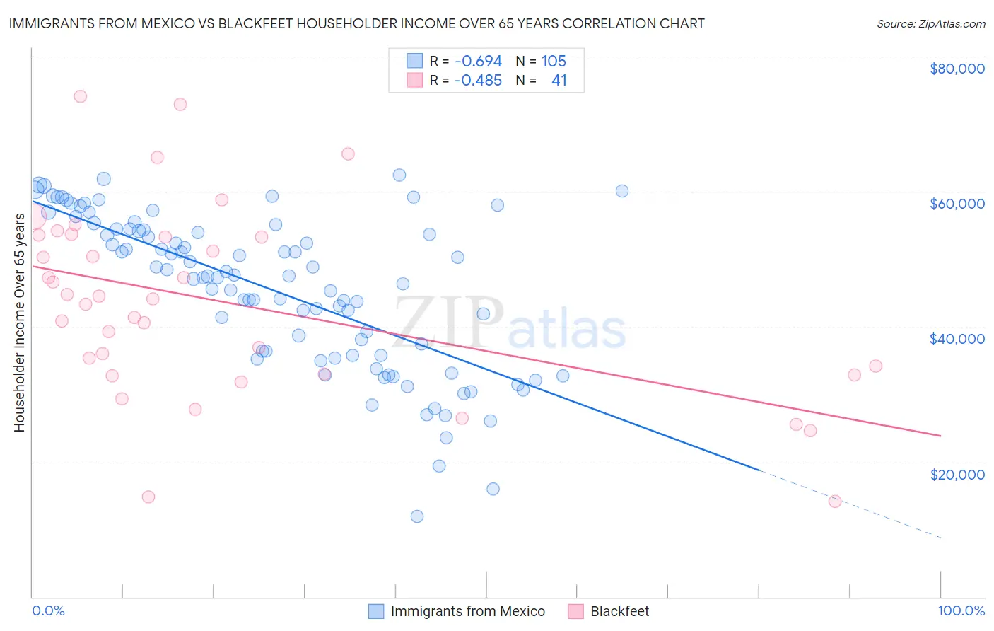 Immigrants from Mexico vs Blackfeet Householder Income Over 65 years