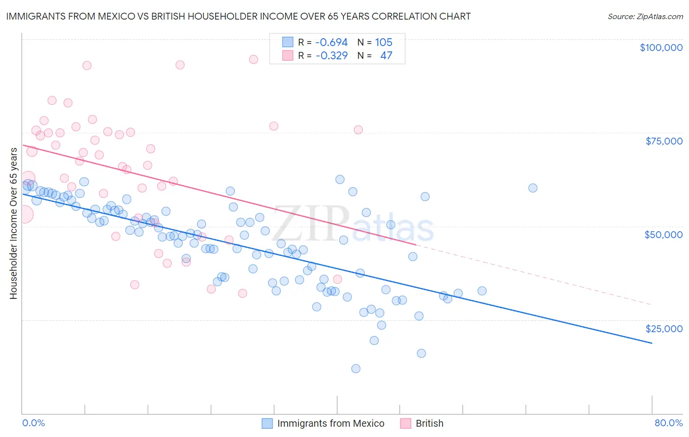 Immigrants from Mexico vs British Householder Income Over 65 years