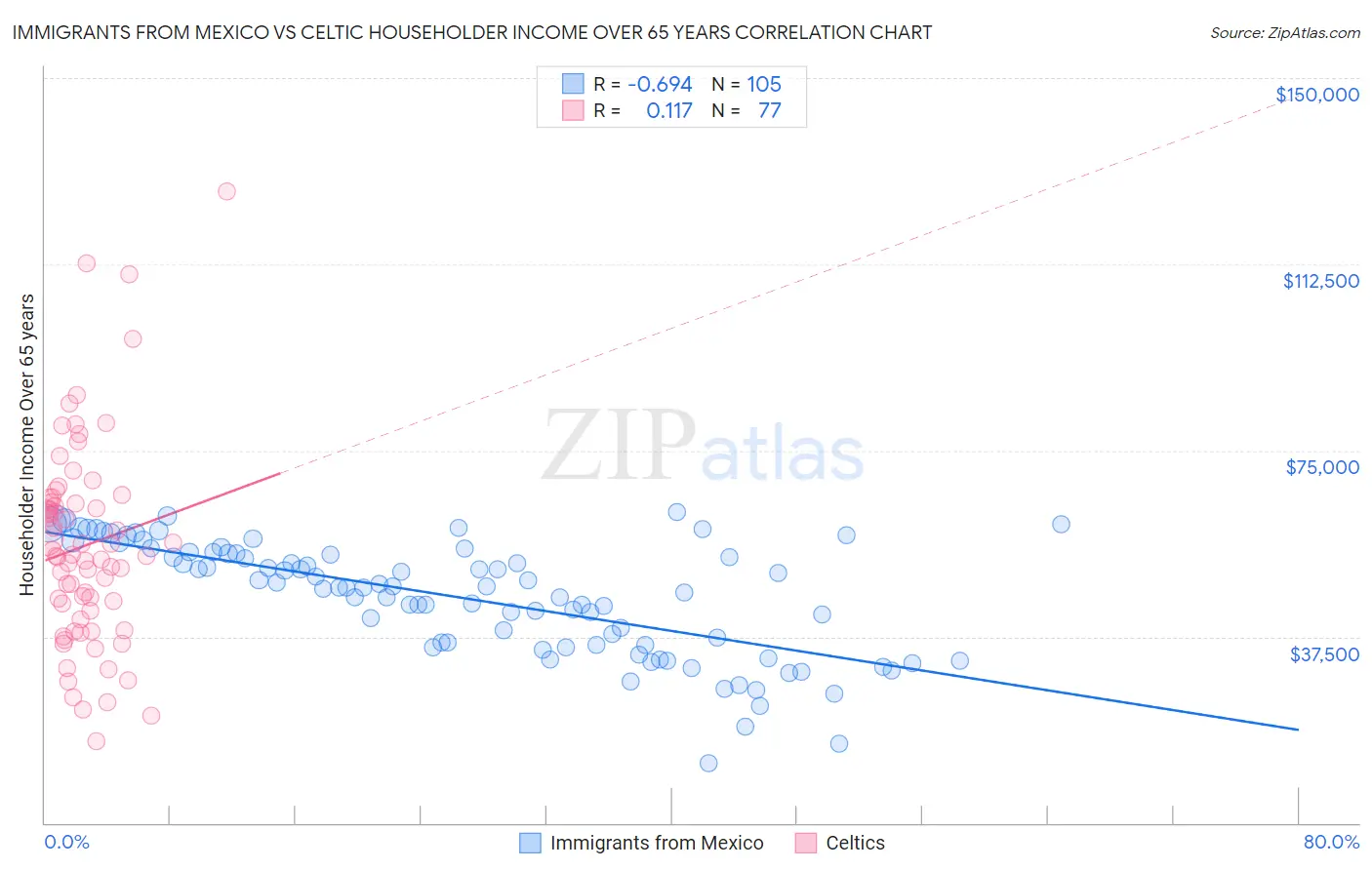 Immigrants from Mexico vs Celtic Householder Income Over 65 years
