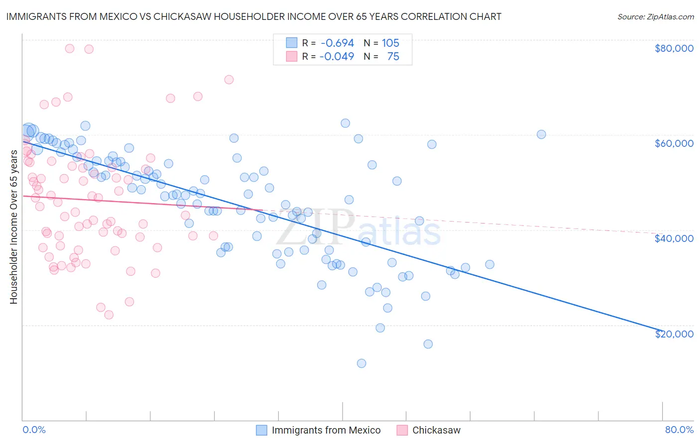 Immigrants from Mexico vs Chickasaw Householder Income Over 65 years