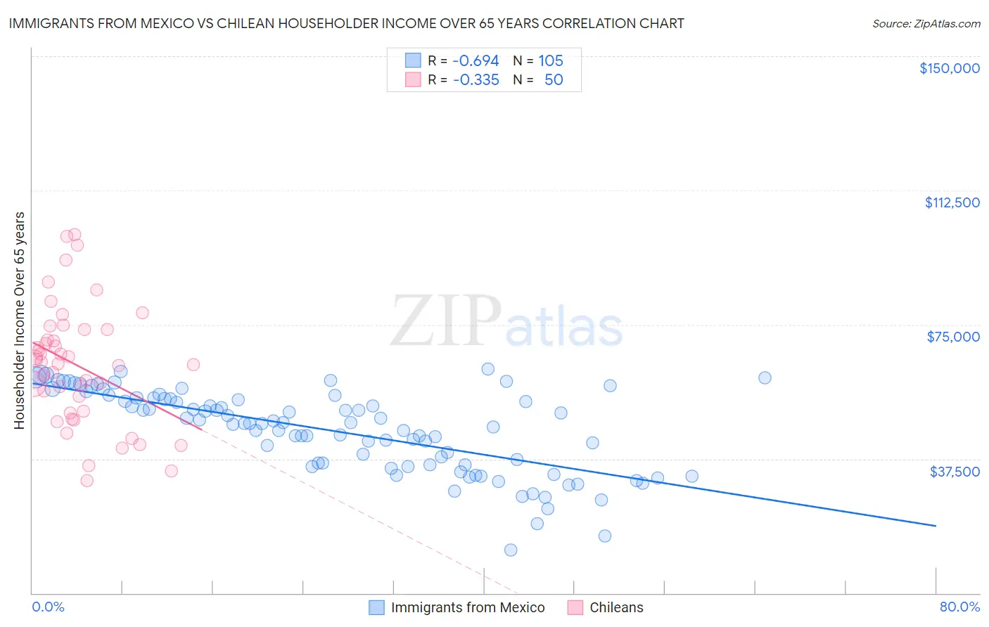 Immigrants from Mexico vs Chilean Householder Income Over 65 years