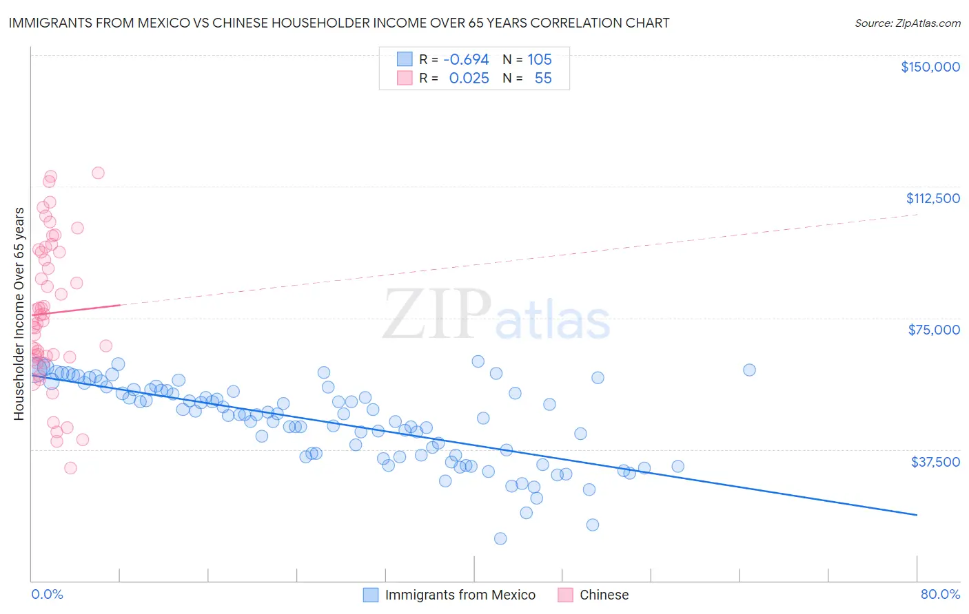 Immigrants from Mexico vs Chinese Householder Income Over 65 years