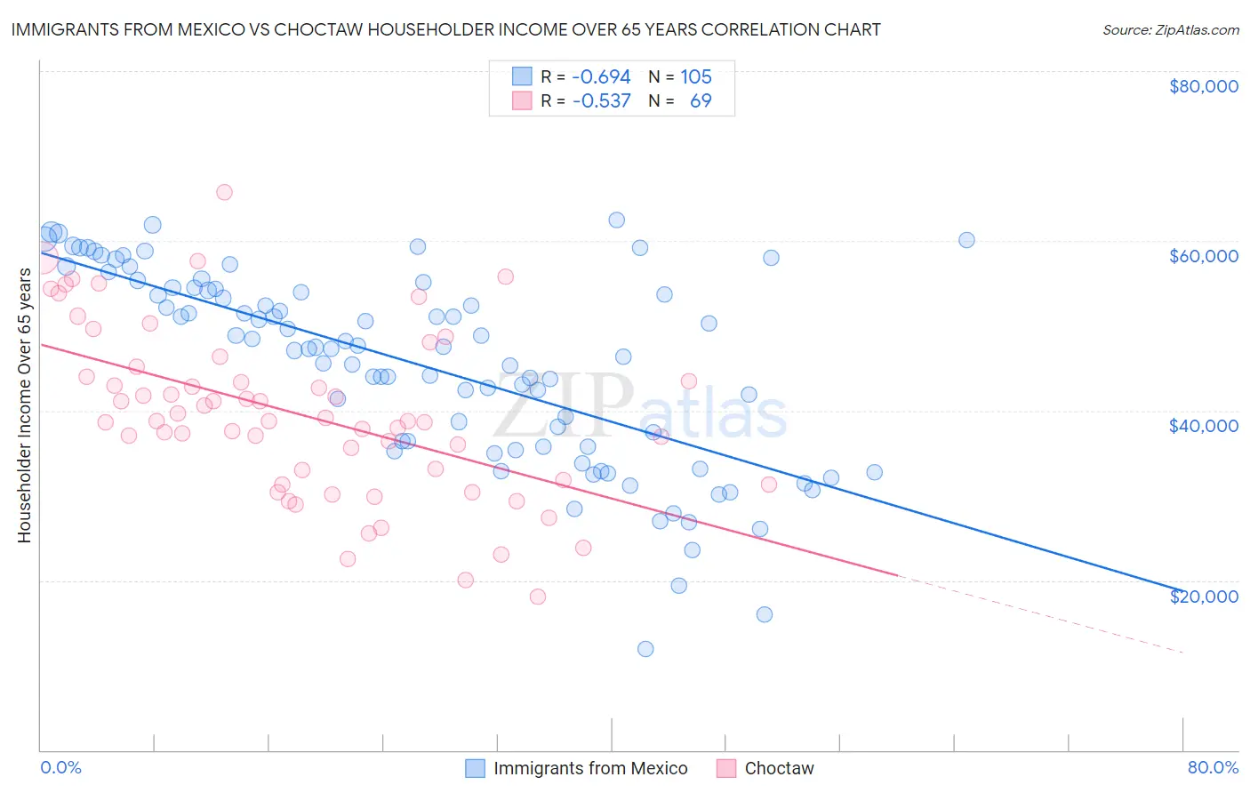 Immigrants from Mexico vs Choctaw Householder Income Over 65 years