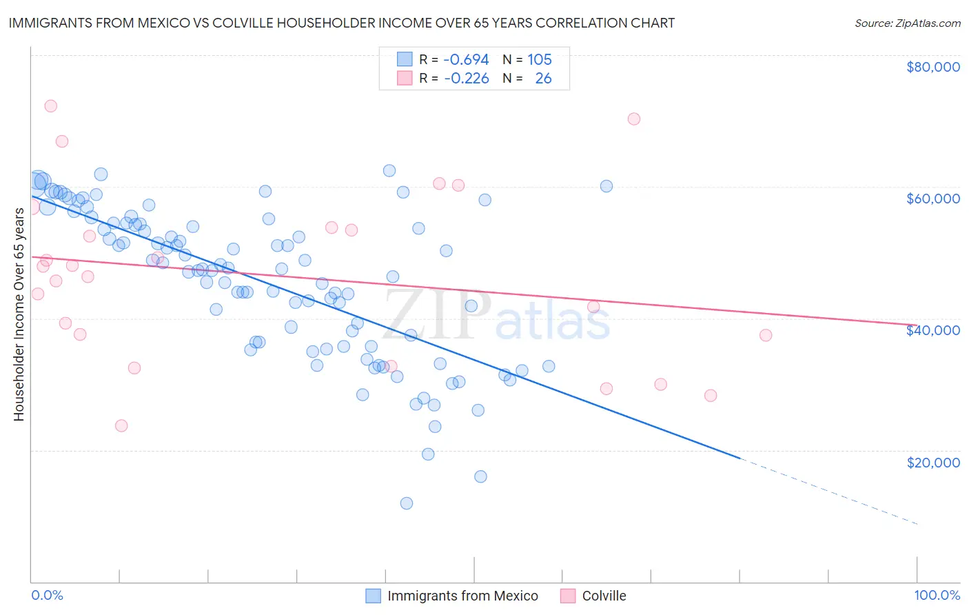 Immigrants from Mexico vs Colville Householder Income Over 65 years