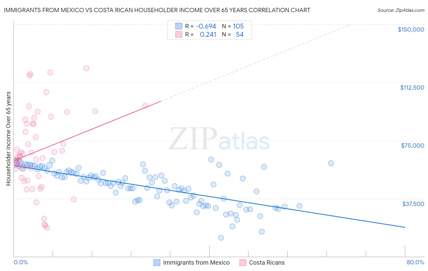 Immigrants from Mexico vs Costa Rican Householder Income Over 65 years