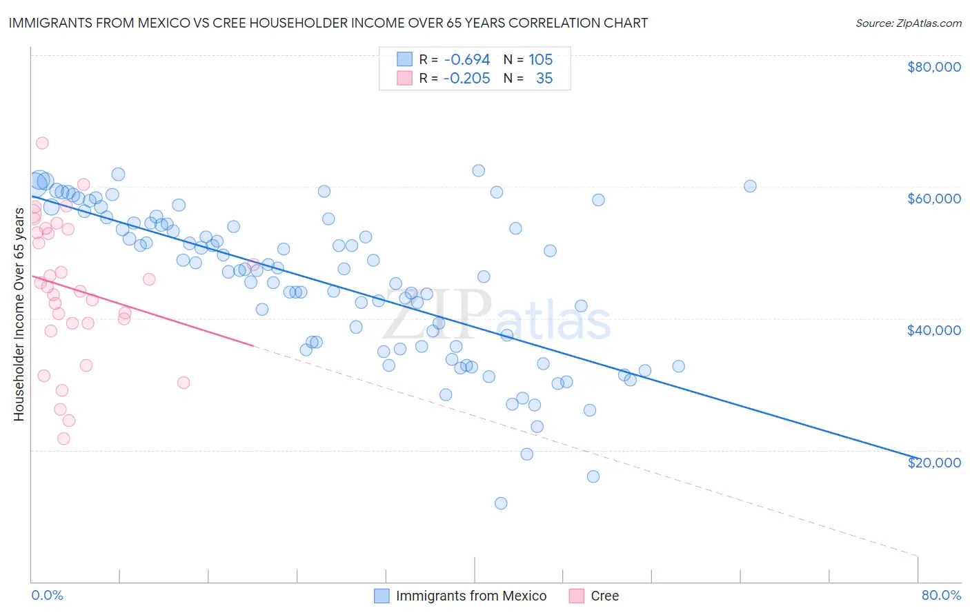 Immigrants from Mexico vs Cree Householder Income Over 65 years