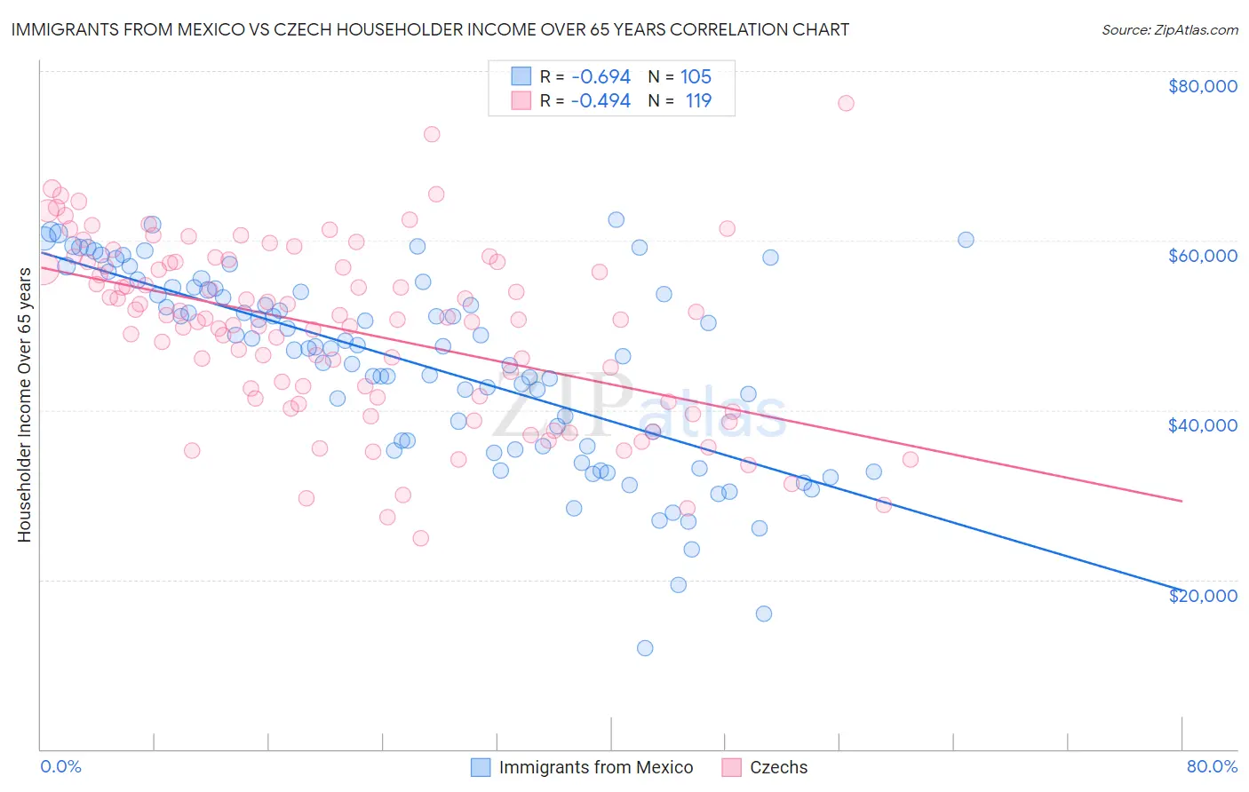 Immigrants from Mexico vs Czech Householder Income Over 65 years
