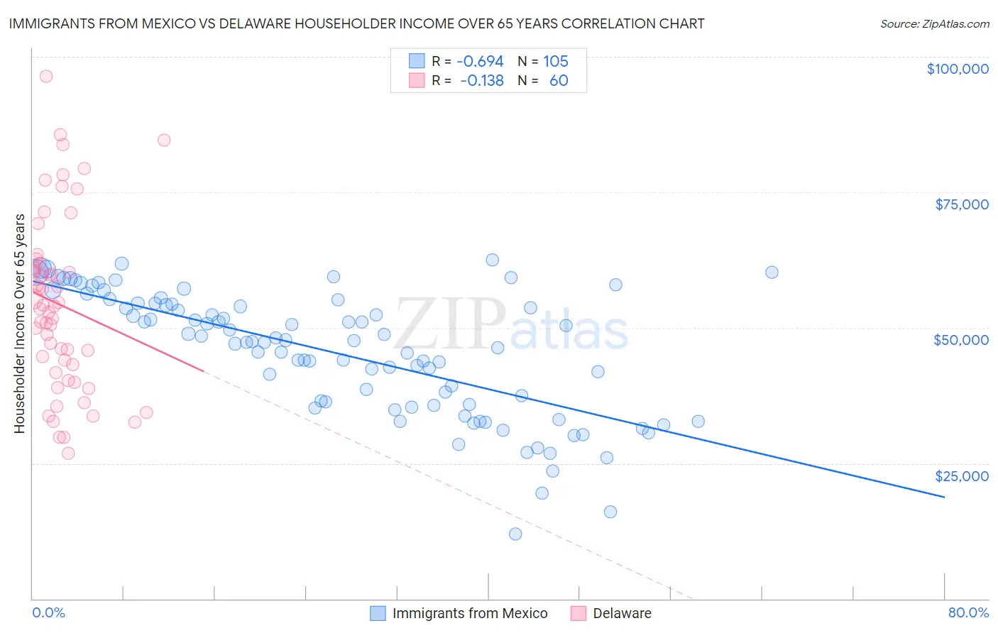 Immigrants from Mexico vs Delaware Householder Income Over 65 years