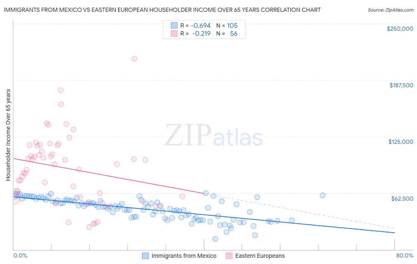 Immigrants from Mexico vs Eastern European Householder Income Over 65 years