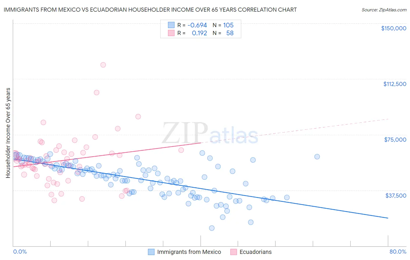 Immigrants from Mexico vs Ecuadorian Householder Income Over 65 years