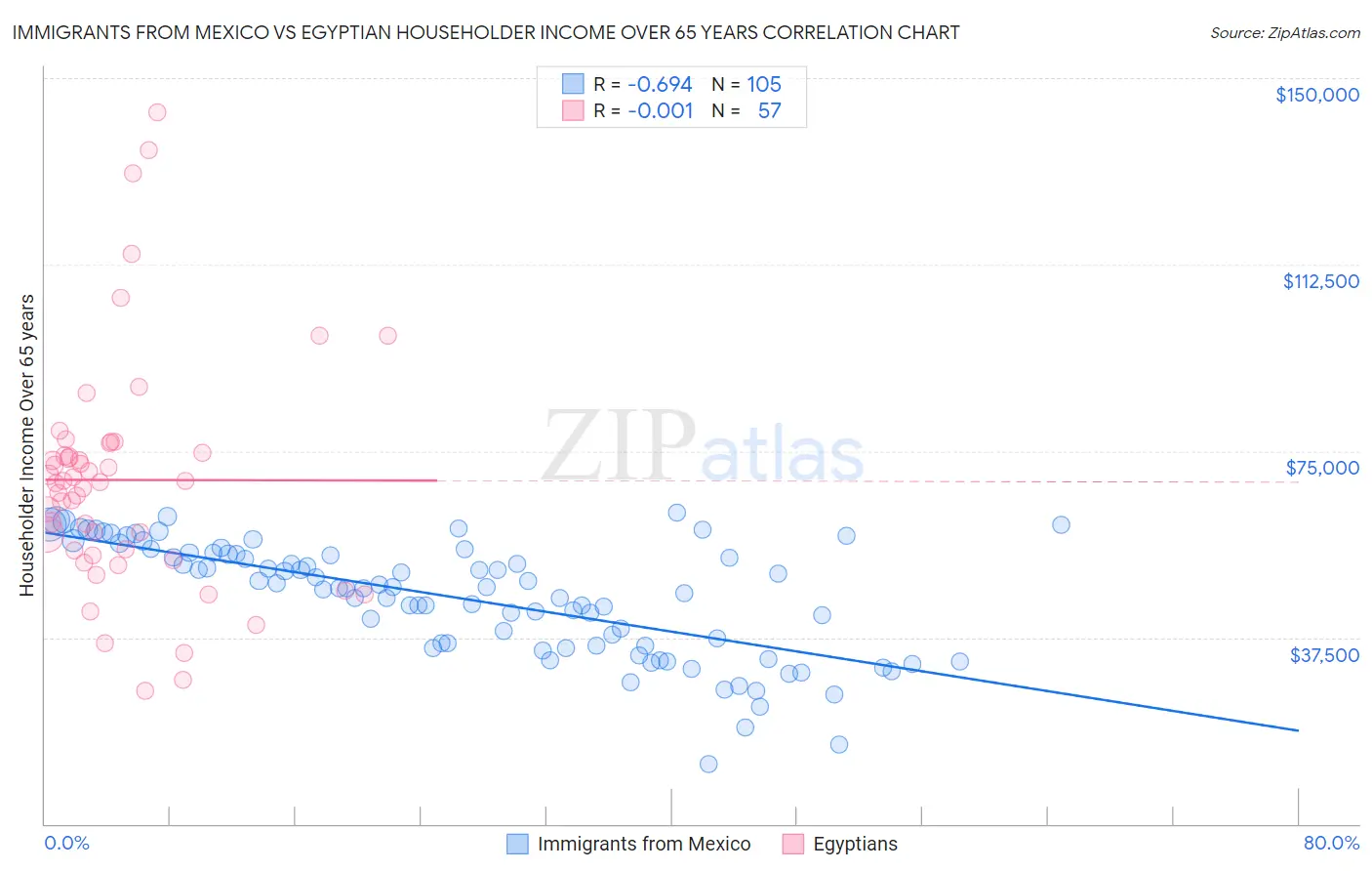 Immigrants from Mexico vs Egyptian Householder Income Over 65 years