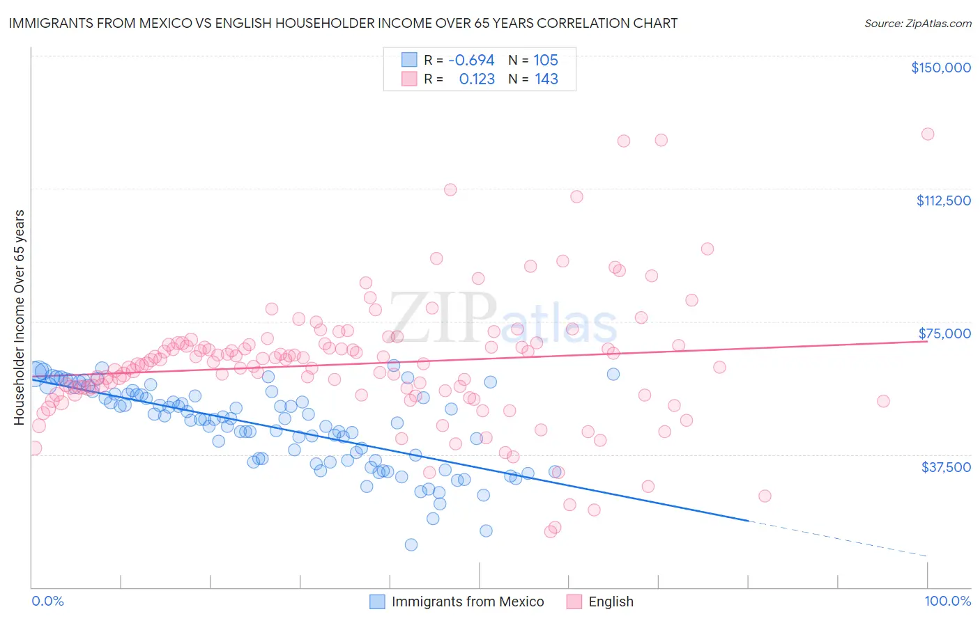 Immigrants from Mexico vs English Householder Income Over 65 years