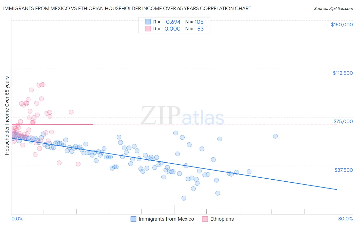 Immigrants from Mexico vs Ethiopian Householder Income Over 65 years