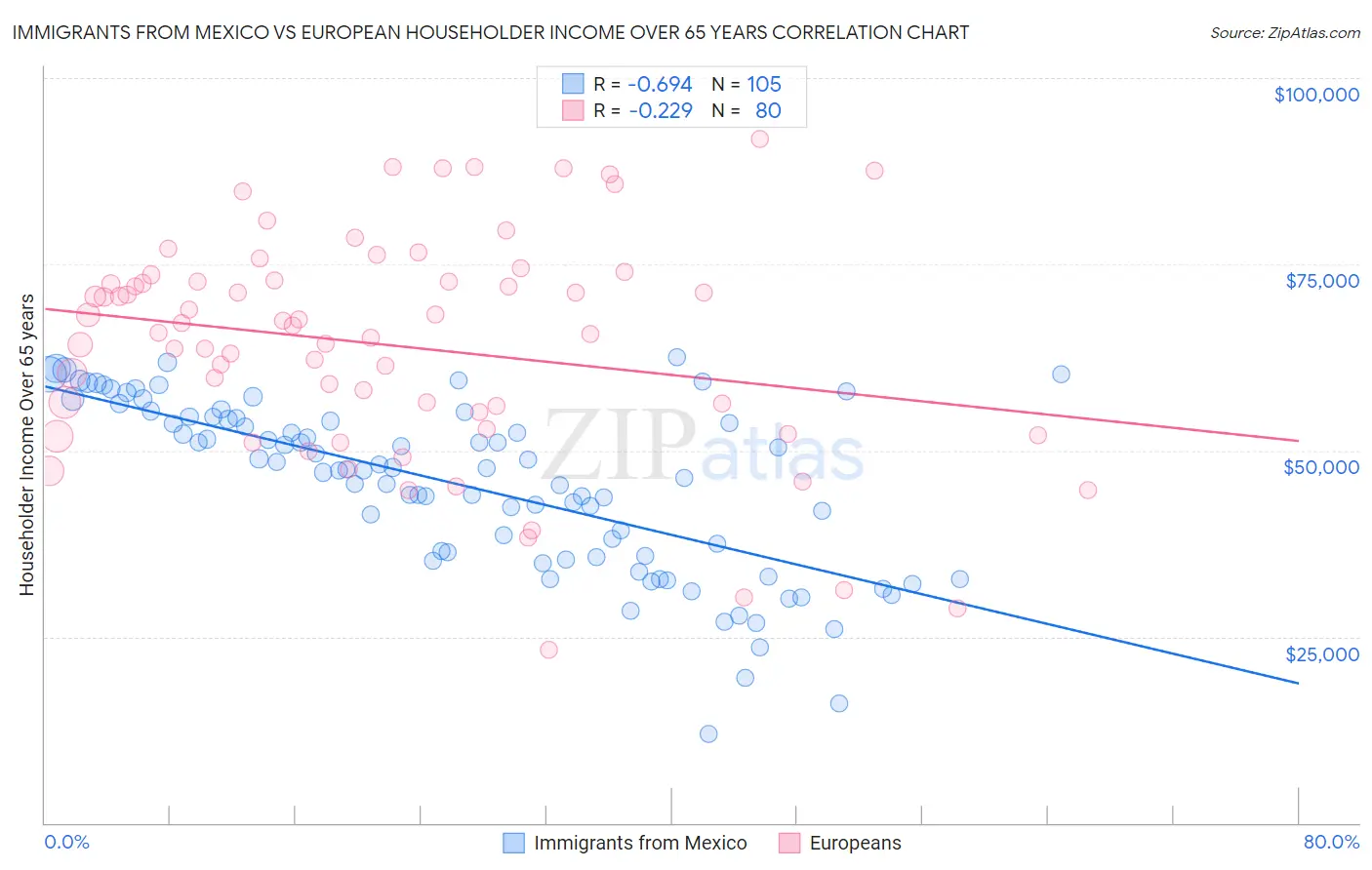 Immigrants from Mexico vs European Householder Income Over 65 years