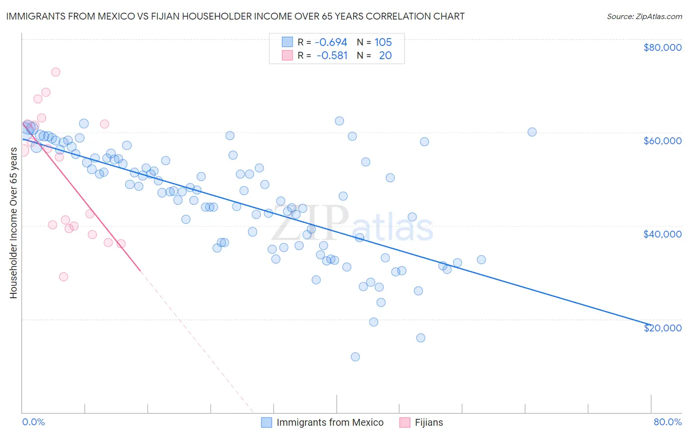 Immigrants from Mexico vs Fijian Householder Income Over 65 years
