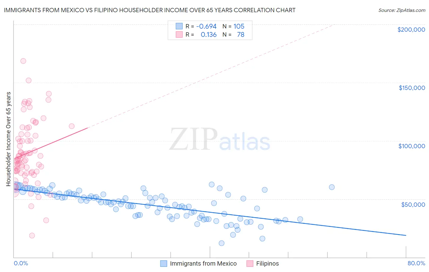 Immigrants from Mexico vs Filipino Householder Income Over 65 years