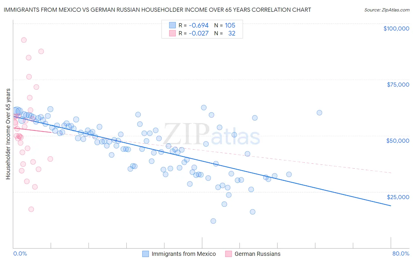 Immigrants from Mexico vs German Russian Householder Income Over 65 years
