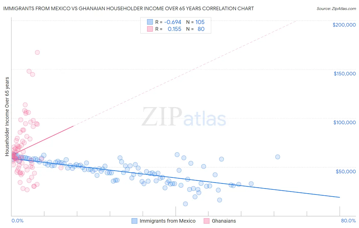 Immigrants from Mexico vs Ghanaian Householder Income Over 65 years