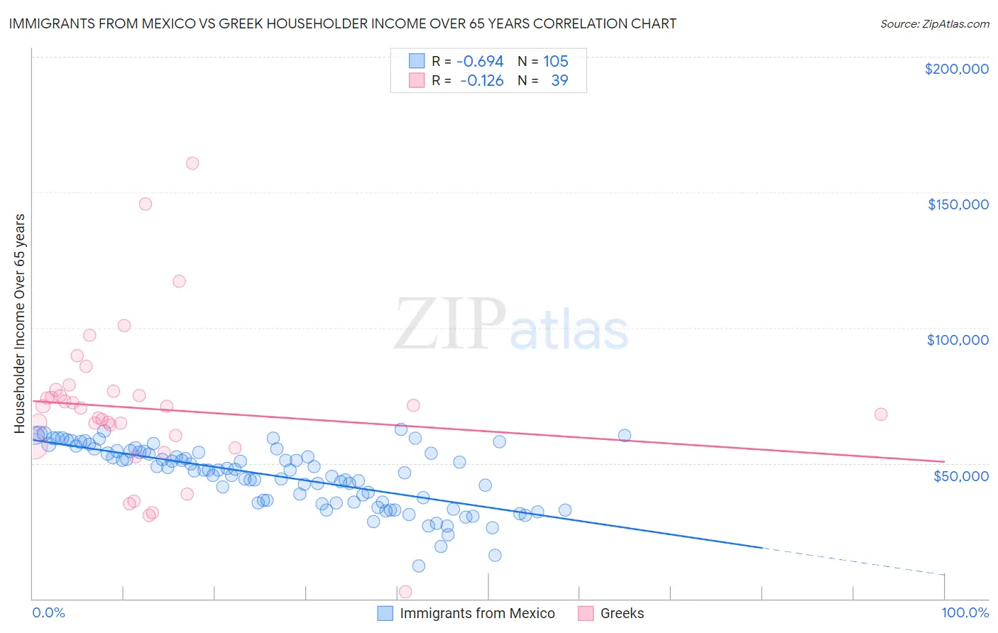 Immigrants from Mexico vs Greek Householder Income Over 65 years