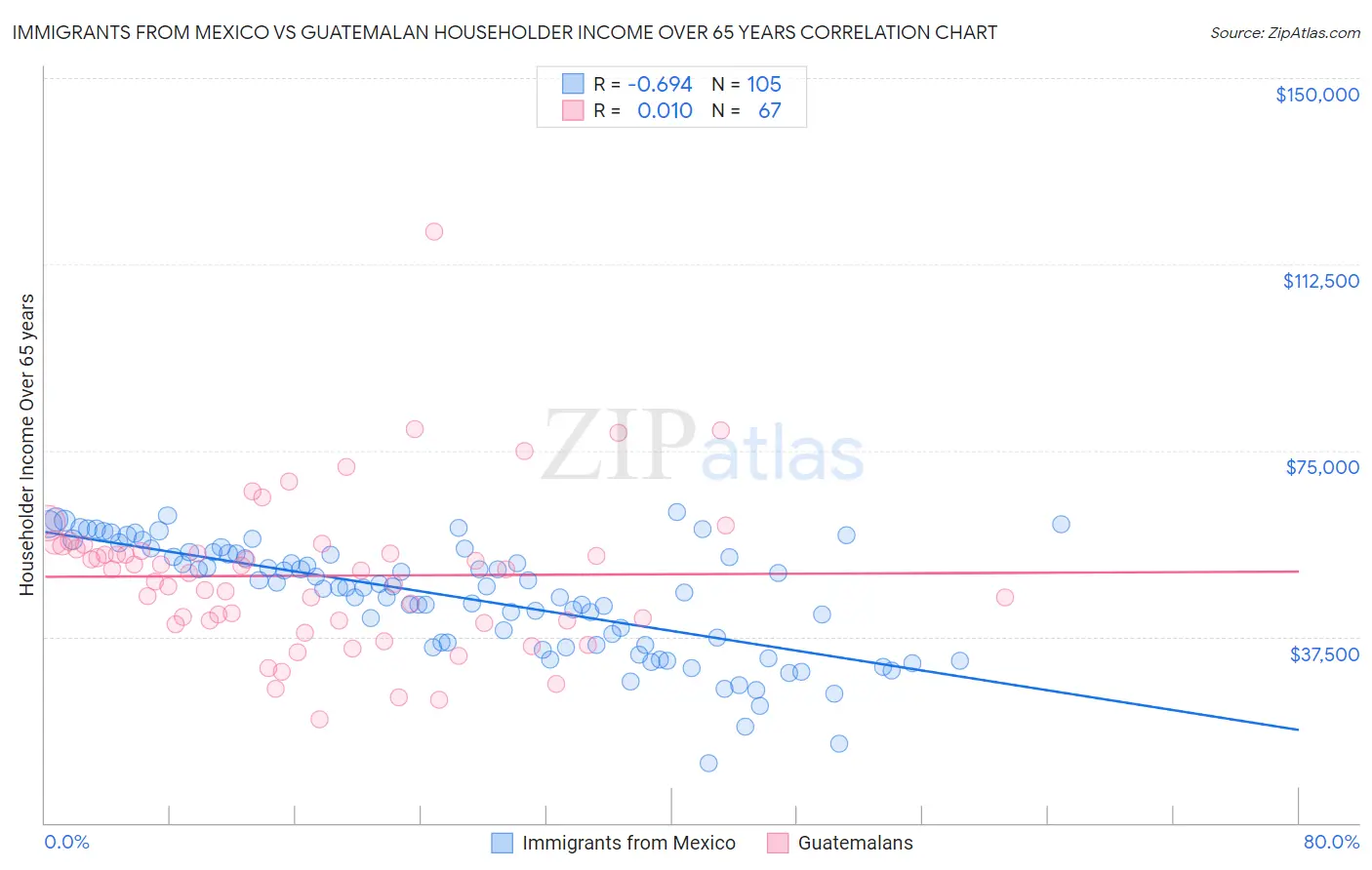 Immigrants from Mexico vs Guatemalan Householder Income Over 65 years