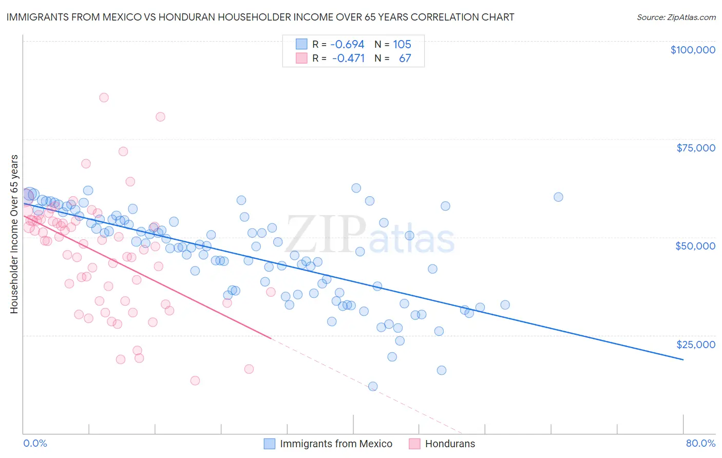 Immigrants from Mexico vs Honduran Householder Income Over 65 years