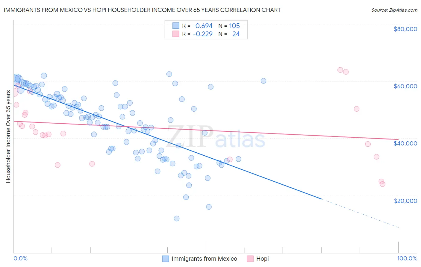 Immigrants from Mexico vs Hopi Householder Income Over 65 years