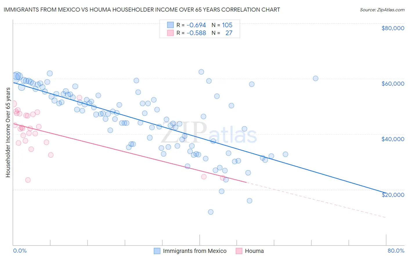 Immigrants from Mexico vs Houma Householder Income Over 65 years