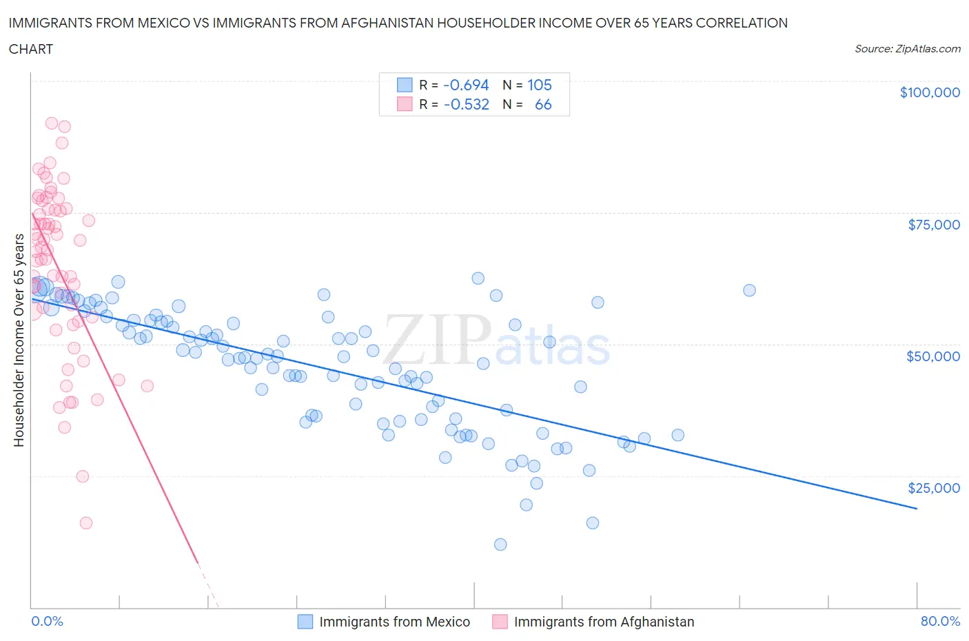 Immigrants from Mexico vs Immigrants from Afghanistan Householder Income Over 65 years