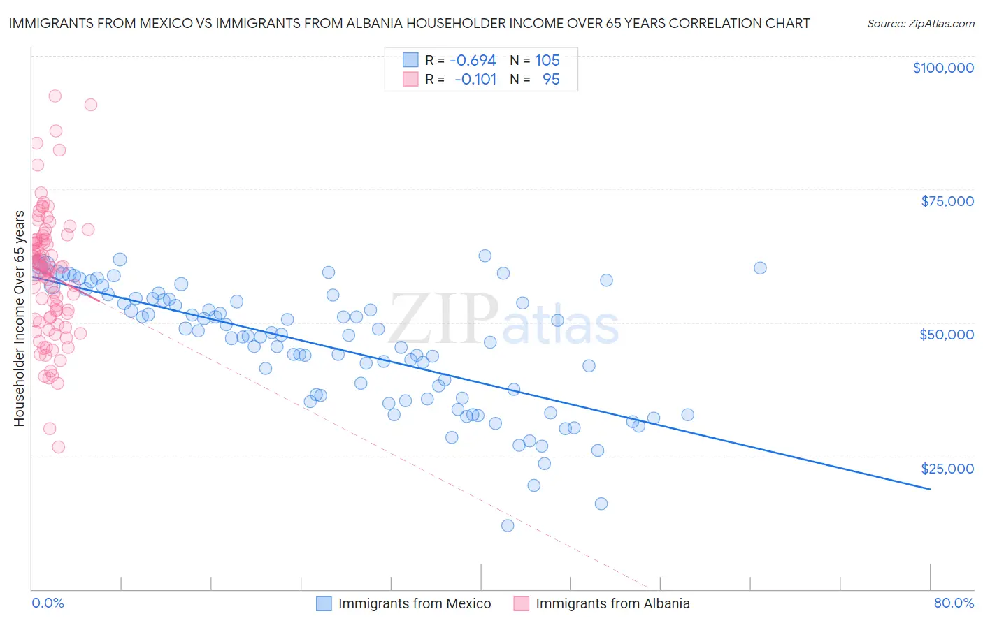 Immigrants from Mexico vs Immigrants from Albania Householder Income Over 65 years