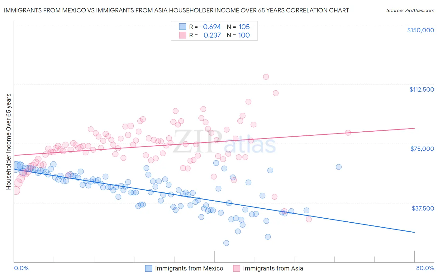 Immigrants from Mexico vs Immigrants from Asia Householder Income Over 65 years