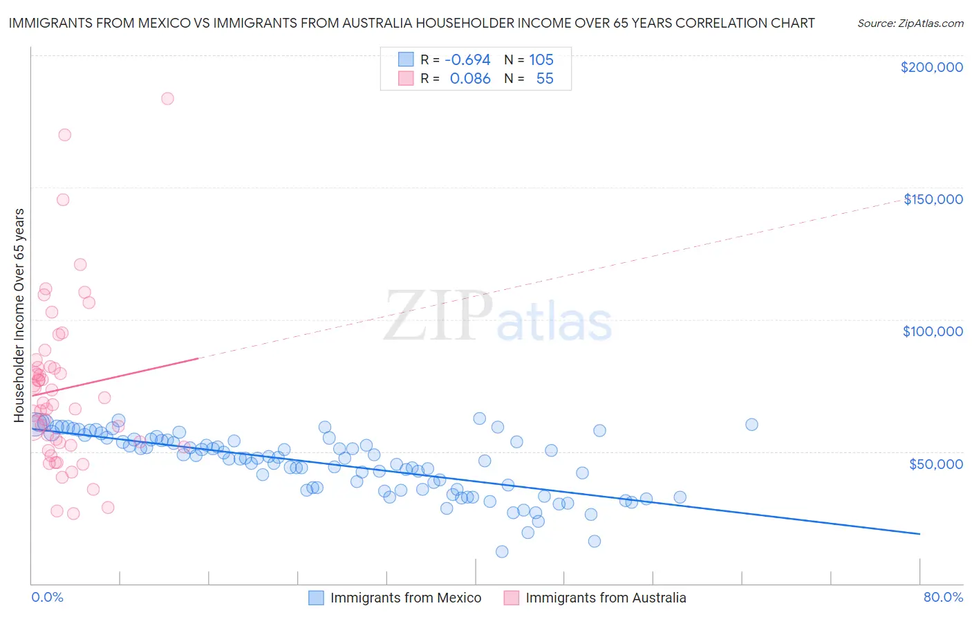 Immigrants from Mexico vs Immigrants from Australia Householder Income Over 65 years