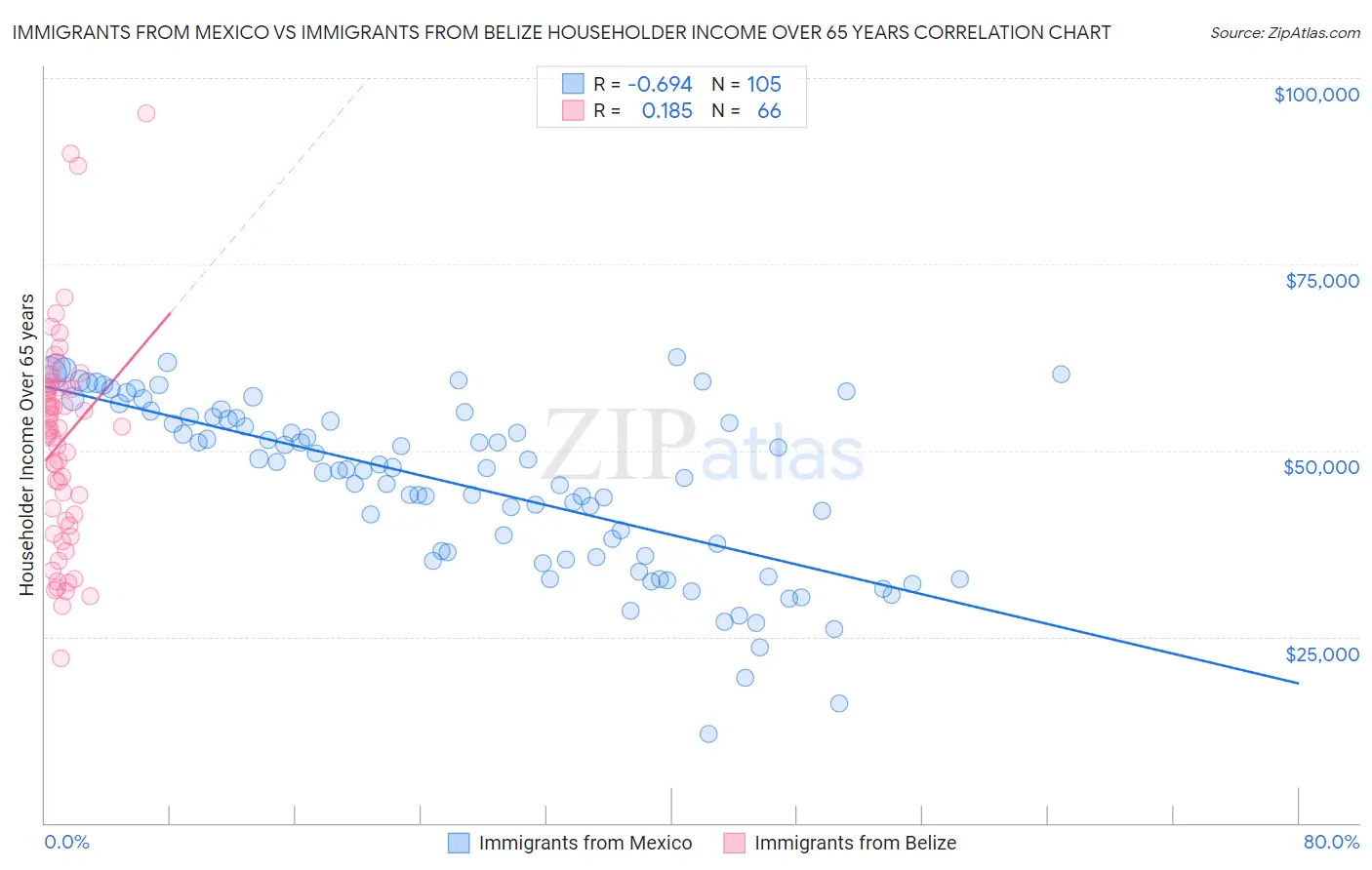 Immigrants from Mexico vs Immigrants from Belize Householder Income Over 65 years