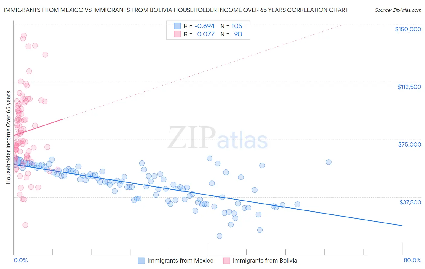 Immigrants from Mexico vs Immigrants from Bolivia Householder Income Over 65 years