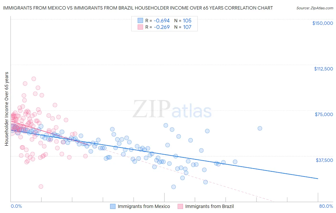 Immigrants from Mexico vs Immigrants from Brazil Householder Income Over 65 years